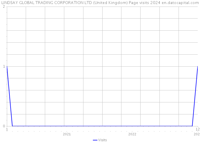 LINDSAY GLOBAL TRADING CORPORATION LTD (United Kingdom) Page visits 2024 