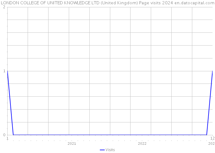 LONDON COLLEGE OF UNITED KNOWLEDGE LTD (United Kingdom) Page visits 2024 