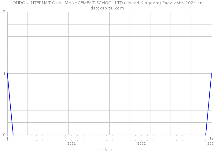 LONDON INTERNATIONAL MANAGEMENT SCHOOL LTD (United Kingdom) Page visits 2024 