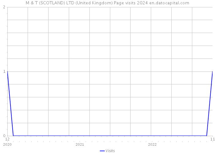 M & T (SCOTLAND) LTD (United Kingdom) Page visits 2024 