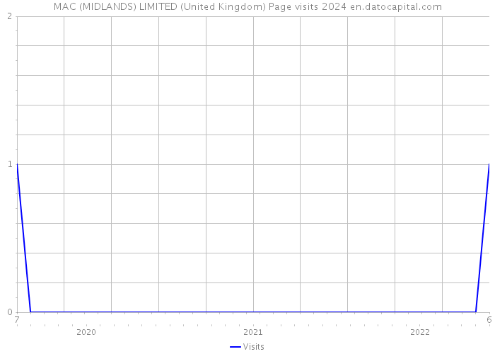 MAC (MIDLANDS) LIMITED (United Kingdom) Page visits 2024 