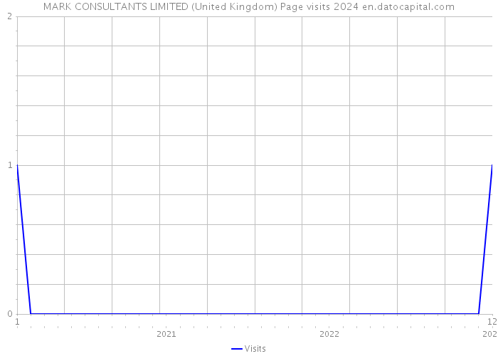 MARK CONSULTANTS LIMITED (United Kingdom) Page visits 2024 