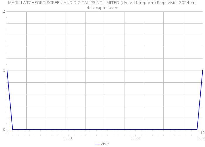 MARK LATCHFORD SCREEN AND DIGITAL PRINT LIMITED (United Kingdom) Page visits 2024 