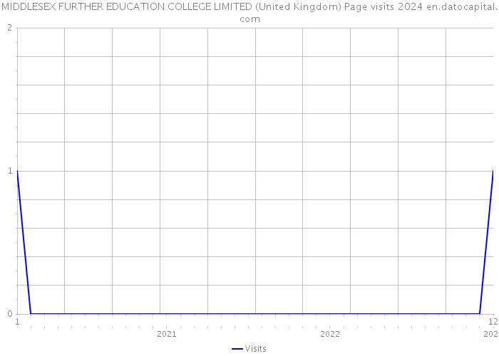 MIDDLESEX FURTHER EDUCATION COLLEGE LIMITED (United Kingdom) Page visits 2024 