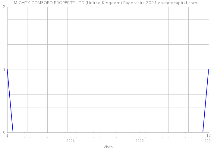 MIGHTY COMFORD PROPERTY LTD (United Kingdom) Page visits 2024 