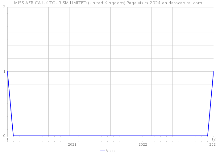 MISS AFRICA UK TOURISM LIMITED (United Kingdom) Page visits 2024 