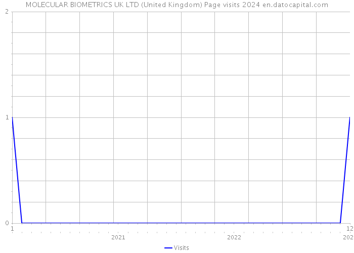 MOLECULAR BIOMETRICS UK LTD (United Kingdom) Page visits 2024 