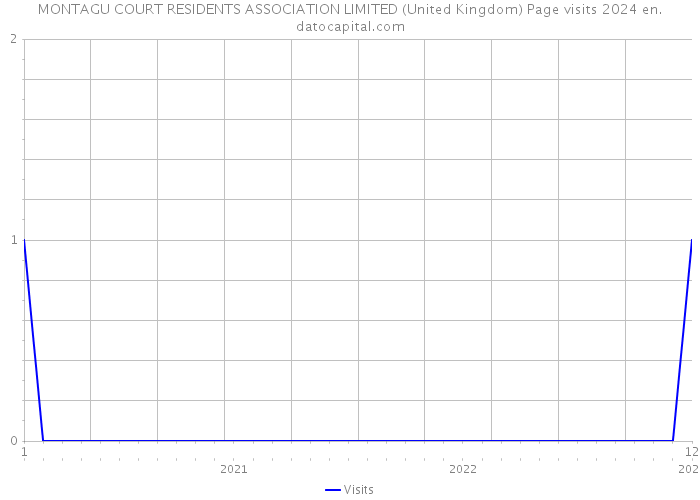 MONTAGU COURT RESIDENTS ASSOCIATION LIMITED (United Kingdom) Page visits 2024 