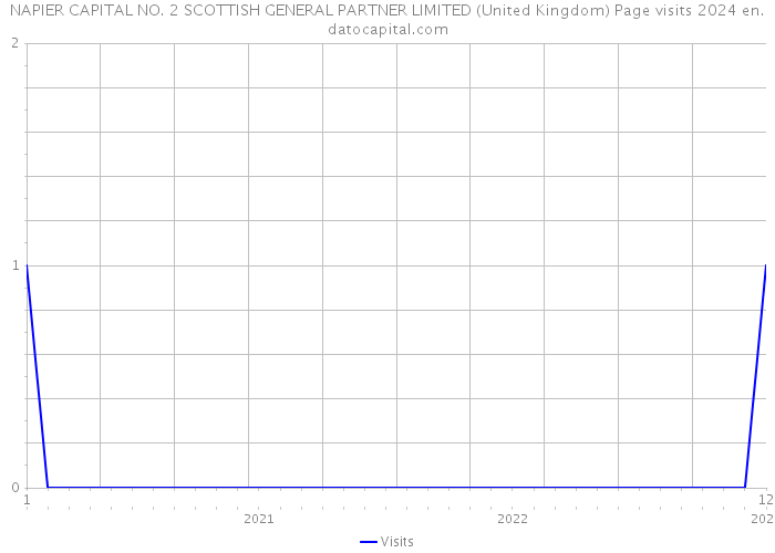 NAPIER CAPITAL NO. 2 SCOTTISH GENERAL PARTNER LIMITED (United Kingdom) Page visits 2024 