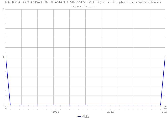 NATIONAL ORGANISATION OF ASIAN BUSINESSES LIMITED (United Kingdom) Page visits 2024 