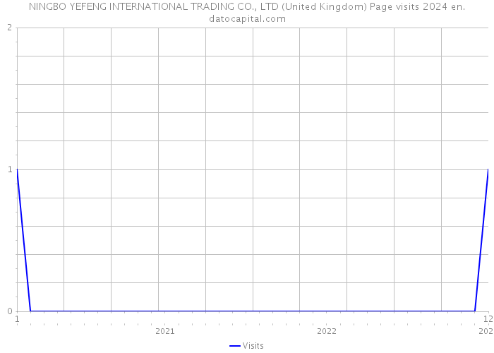 NINGBO YEFENG INTERNATIONAL TRADING CO., LTD (United Kingdom) Page visits 2024 