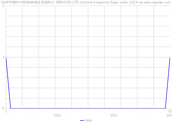 NORTHERN RENEWABLE ENERGY SERVICES LTD (United Kingdom) Page visits 2024 