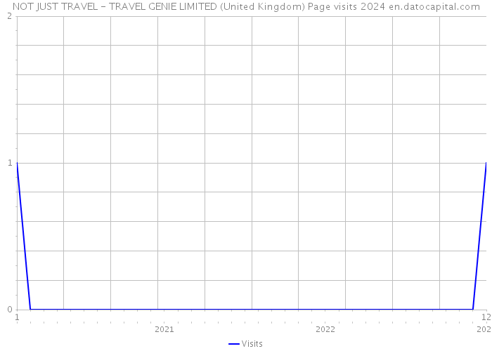 NOT JUST TRAVEL - TRAVEL GENIE LIMITED (United Kingdom) Page visits 2024 