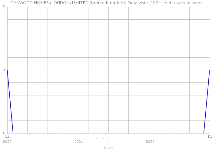 OAKWOOD HOMES (LONDON) LIMITED (United Kingdom) Page visits 2024 
