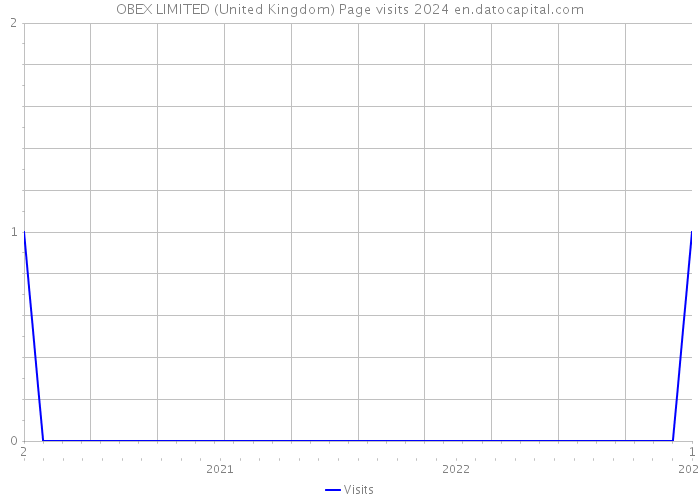OBEX LIMITED (United Kingdom) Page visits 2024 