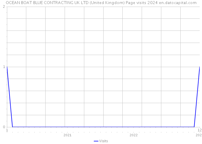 OCEAN BOAT BLUE CONTRACTING UK LTD (United Kingdom) Page visits 2024 