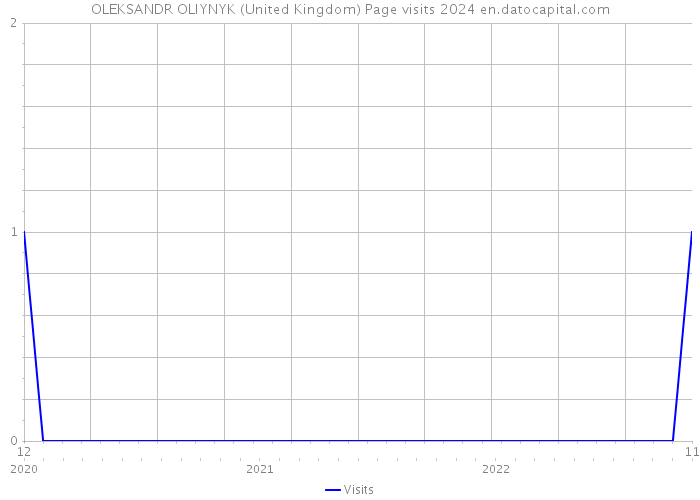 OLEKSANDR OLIYNYK (United Kingdom) Page visits 2024 