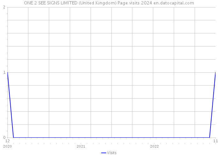 ONE 2 SEE SIGNS LIMITED (United Kingdom) Page visits 2024 