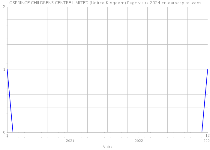OSPRINGE CHILDRENS CENTRE LIMITED (United Kingdom) Page visits 2024 