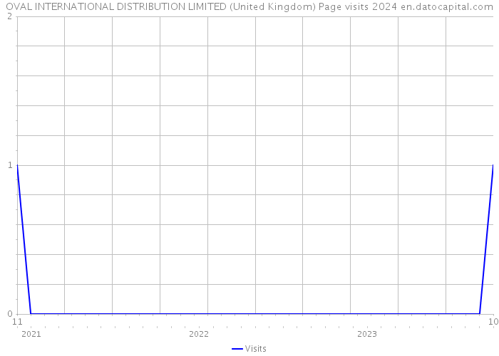 OVAL INTERNATIONAL DISTRIBUTION LIMITED (United Kingdom) Page visits 2024 