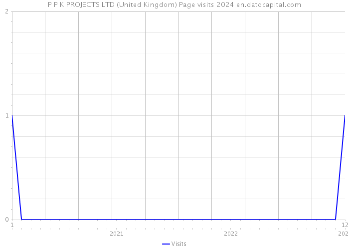 P P K PROJECTS LTD (United Kingdom) Page visits 2024 