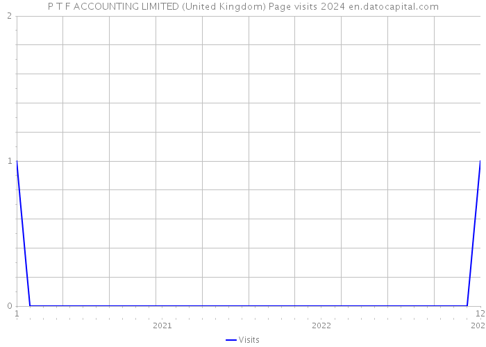 P T F ACCOUNTING LIMITED (United Kingdom) Page visits 2024 