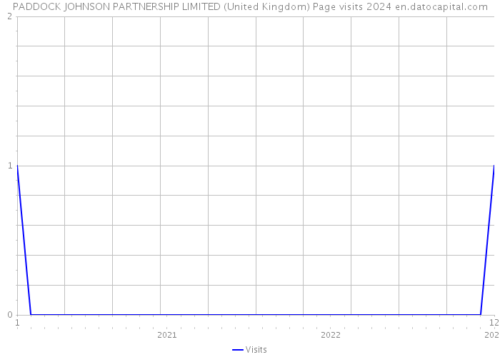 PADDOCK JOHNSON PARTNERSHIP LIMITED (United Kingdom) Page visits 2024 