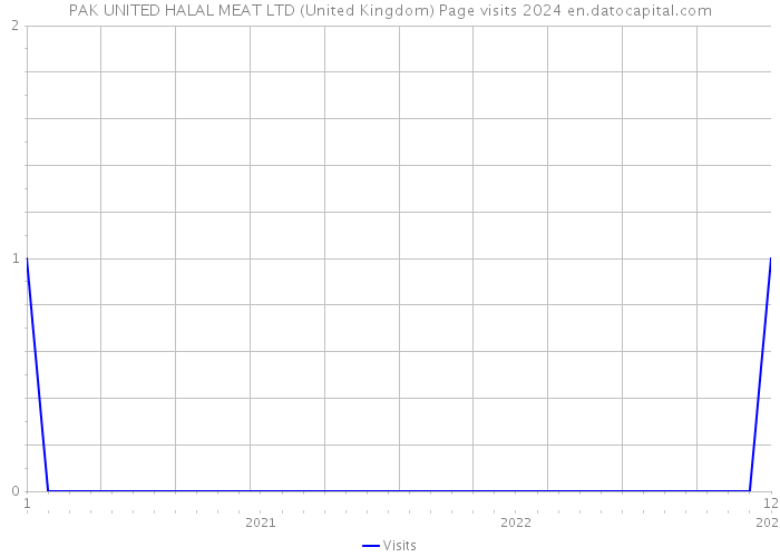 PAK UNITED HALAL MEAT LTD (United Kingdom) Page visits 2024 