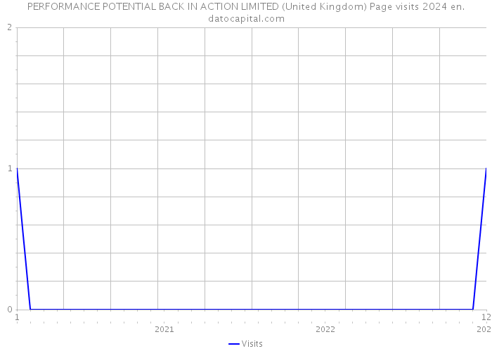 PERFORMANCE POTENTIAL BACK IN ACTION LIMITED (United Kingdom) Page visits 2024 