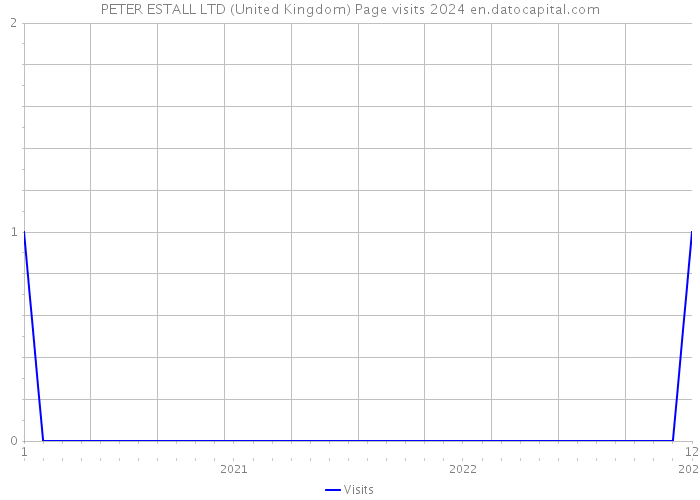 PETER ESTALL LTD (United Kingdom) Page visits 2024 