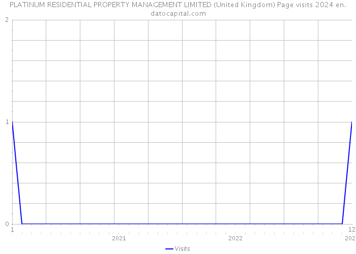 PLATINUM RESIDENTIAL PROPERTY MANAGEMENT LIMITED (United Kingdom) Page visits 2024 