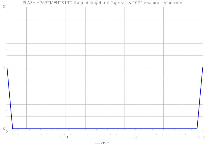PLAZA APARTMENTS LTD (United Kingdom) Page visits 2024 