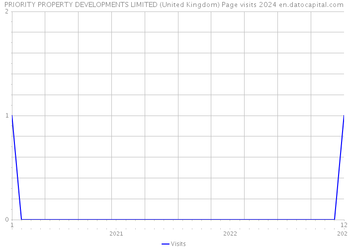 PRIORITY PROPERTY DEVELOPMENTS LIMITED (United Kingdom) Page visits 2024 