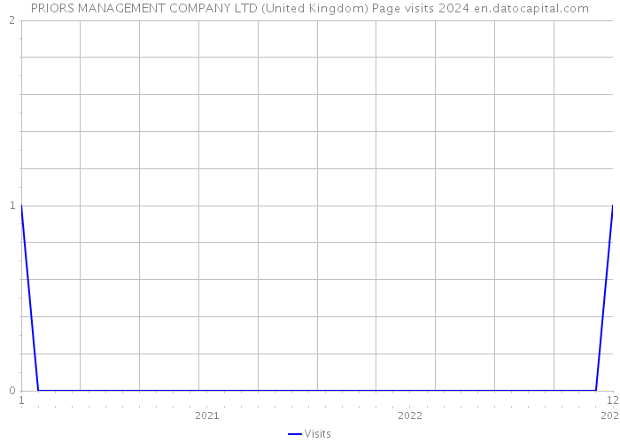 PRIORS MANAGEMENT COMPANY LTD (United Kingdom) Page visits 2024 