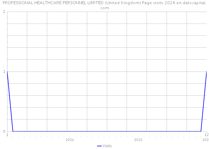 PROFESSIONAL HEALTHCARE PERSONNEL LIMITED (United Kingdom) Page visits 2024 