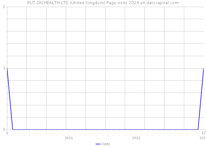 PUT ON HEALTH LTD (United Kingdom) Page visits 2024 