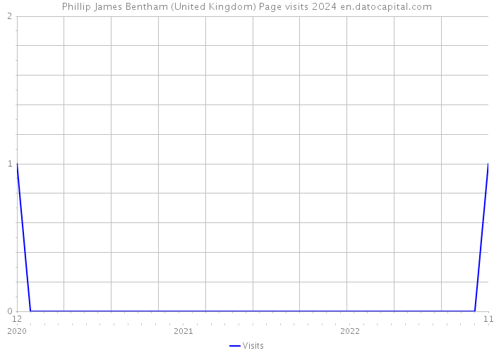 Phillip James Bentham (United Kingdom) Page visits 2024 