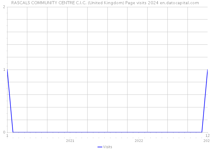 RASCALS COMMUNITY CENTRE C.I.C. (United Kingdom) Page visits 2024 