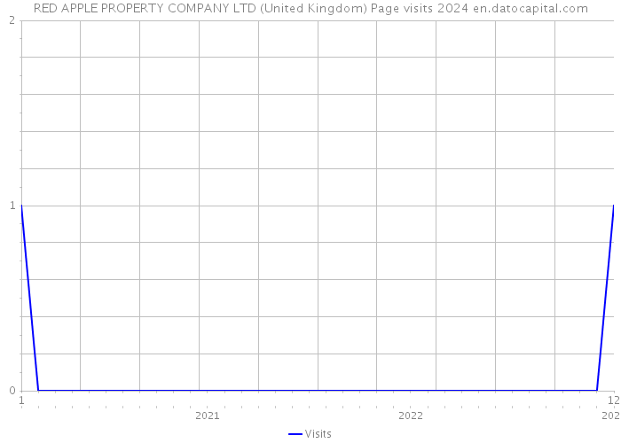 RED APPLE PROPERTY COMPANY LTD (United Kingdom) Page visits 2024 