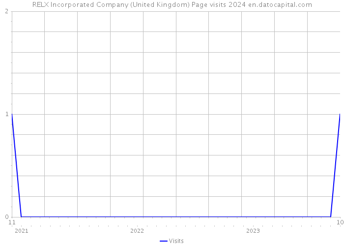 RELX Incorporated Company (United Kingdom) Page visits 2024 