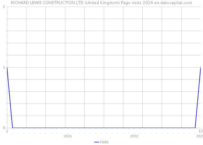 RICHARD LEWIS CONSTRUCTION LTD (United Kingdom) Page visits 2024 