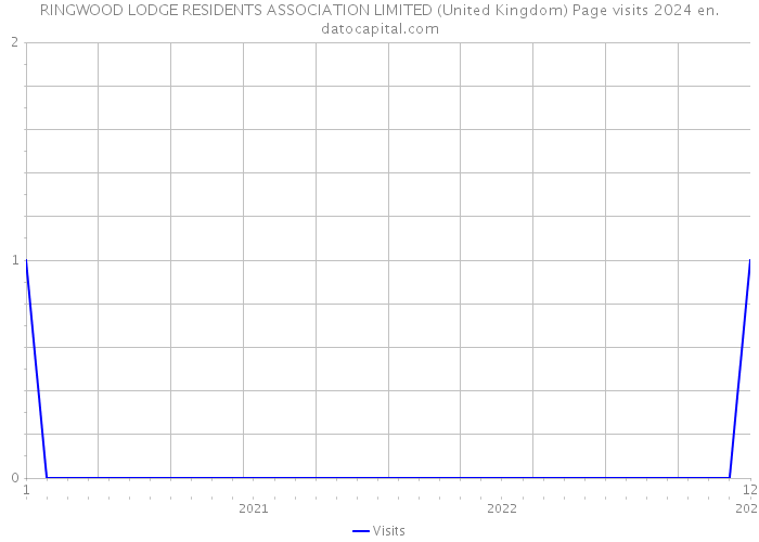 RINGWOOD LODGE RESIDENTS ASSOCIATION LIMITED (United Kingdom) Page visits 2024 