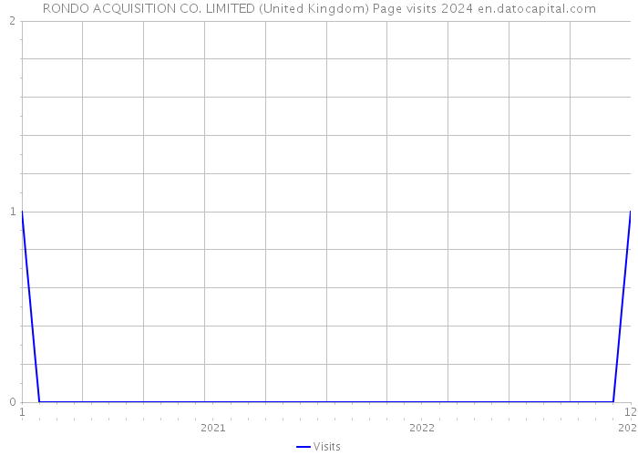 RONDO ACQUISITION CO. LIMITED (United Kingdom) Page visits 2024 
