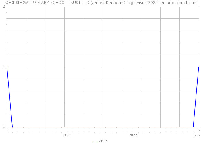 ROOKSDOWN PRIMARY SCHOOL TRUST LTD (United Kingdom) Page visits 2024 