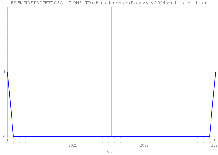 RS EMPIRE PROPERTY SOLUTIONS LTD (United Kingdom) Page visits 2024 