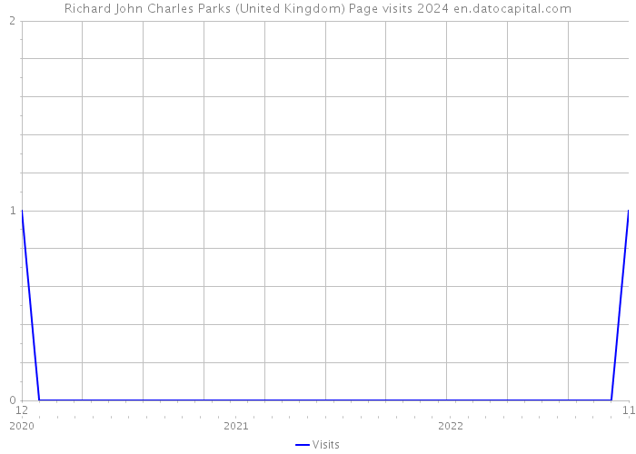 Richard John Charles Parks (United Kingdom) Page visits 2024 