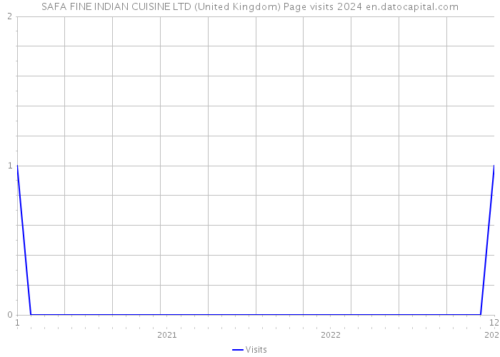 SAFA FINE INDIAN CUISINE LTD (United Kingdom) Page visits 2024 