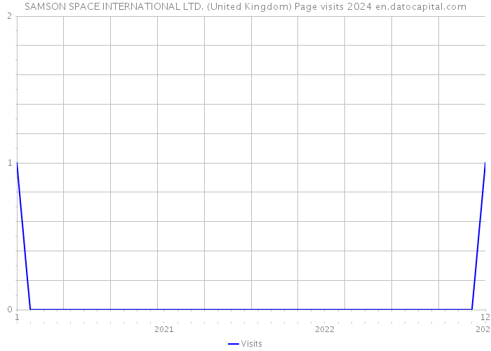 SAMSON SPACE INTERNATIONAL LTD. (United Kingdom) Page visits 2024 