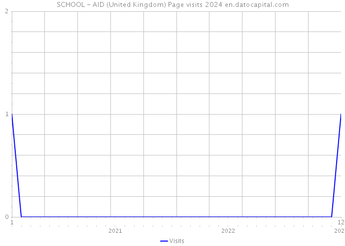 SCHOOL - AID (United Kingdom) Page visits 2024 