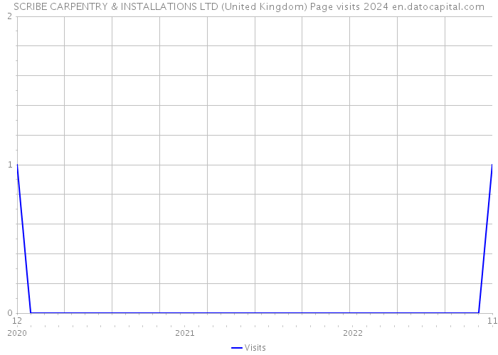 SCRIBE CARPENTRY & INSTALLATIONS LTD (United Kingdom) Page visits 2024 